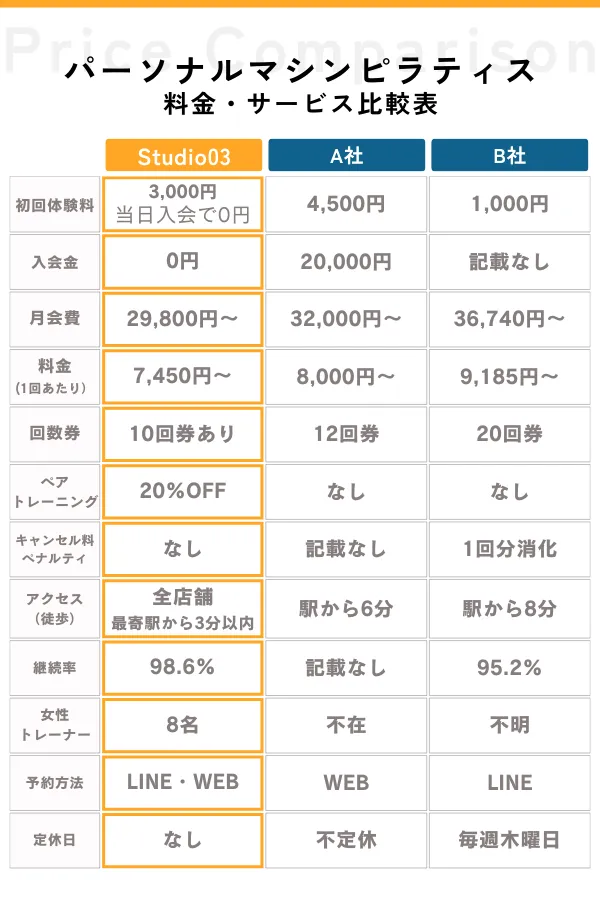 マシンピラティス料金比較表