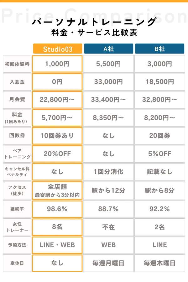 パーソナルトレーニング料金比較表